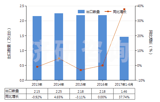 2013-2017年6月中國轉(zhuǎn)筒直徑<3米的工程鉆機(jī)(非自動(dòng)推進(jìn))(HS84306919)出口量及增速統(tǒng)計(jì)